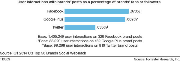 google-plus-usage