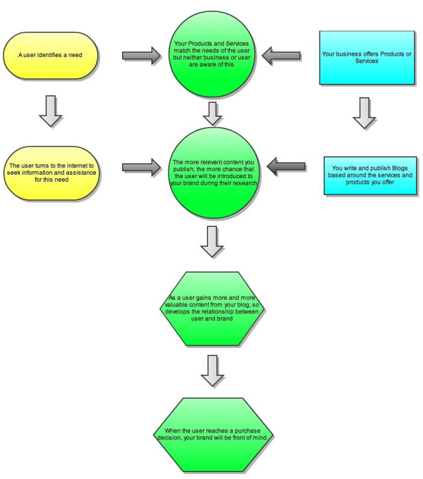14 S Blog Flowchart - Riset