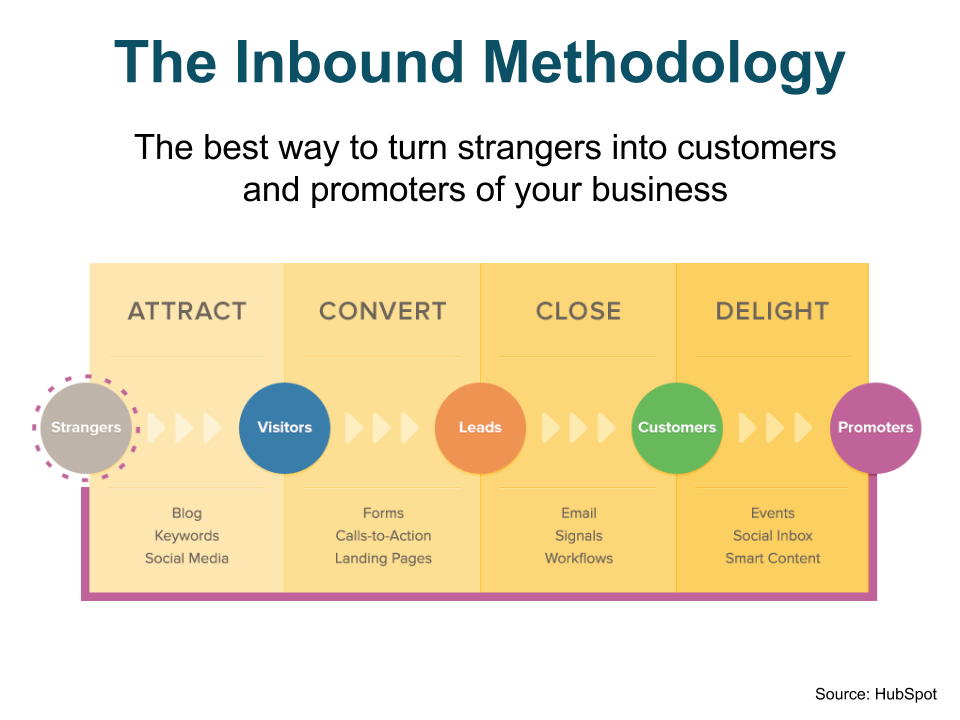 10 Powerful Inbound Marketing Tactics For B2B Companies