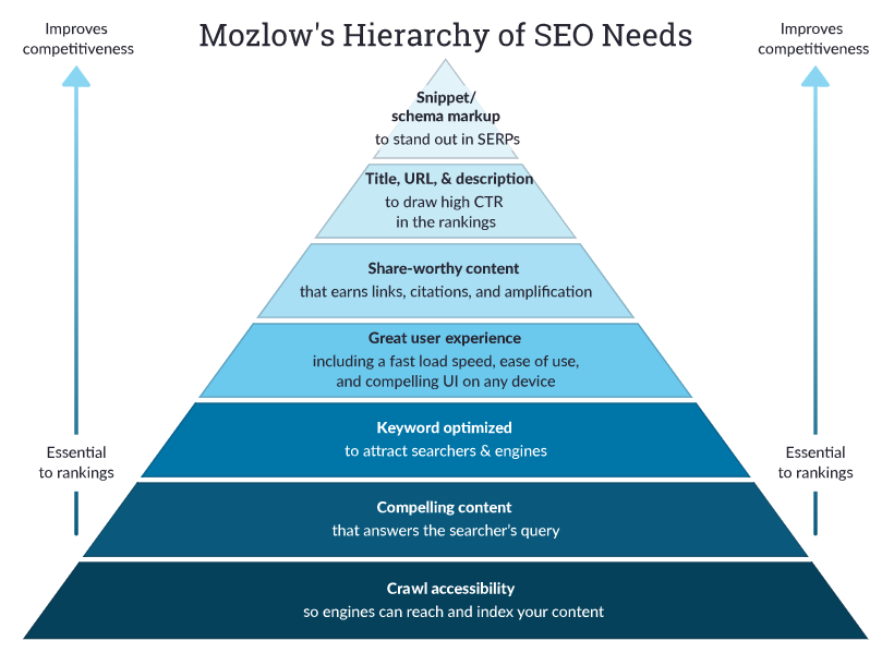 how to Generate value through innovative SEO