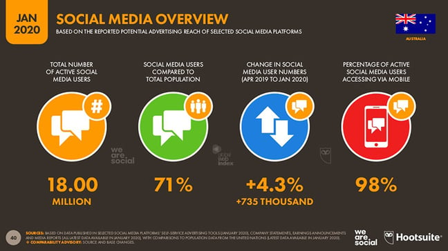 Social media overview