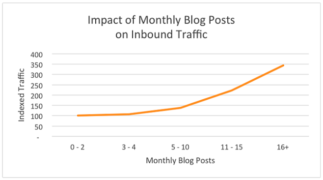 blog graph